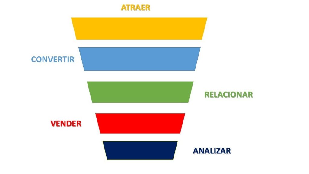 Estrategia de Inbound