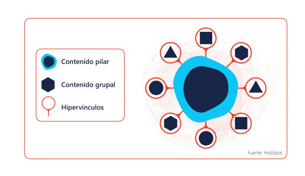 topic clusters para impulsar tu crecimiento organico, blog de mercadeo, agencia publicidad, agencia marketing, marketing digital, agencia publicidad bogotá blog de mercadeo, agencia publicidad, agencia marketing, marketing digital, agencia publicidad bogotá